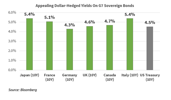 February 2025 Bonds Chart