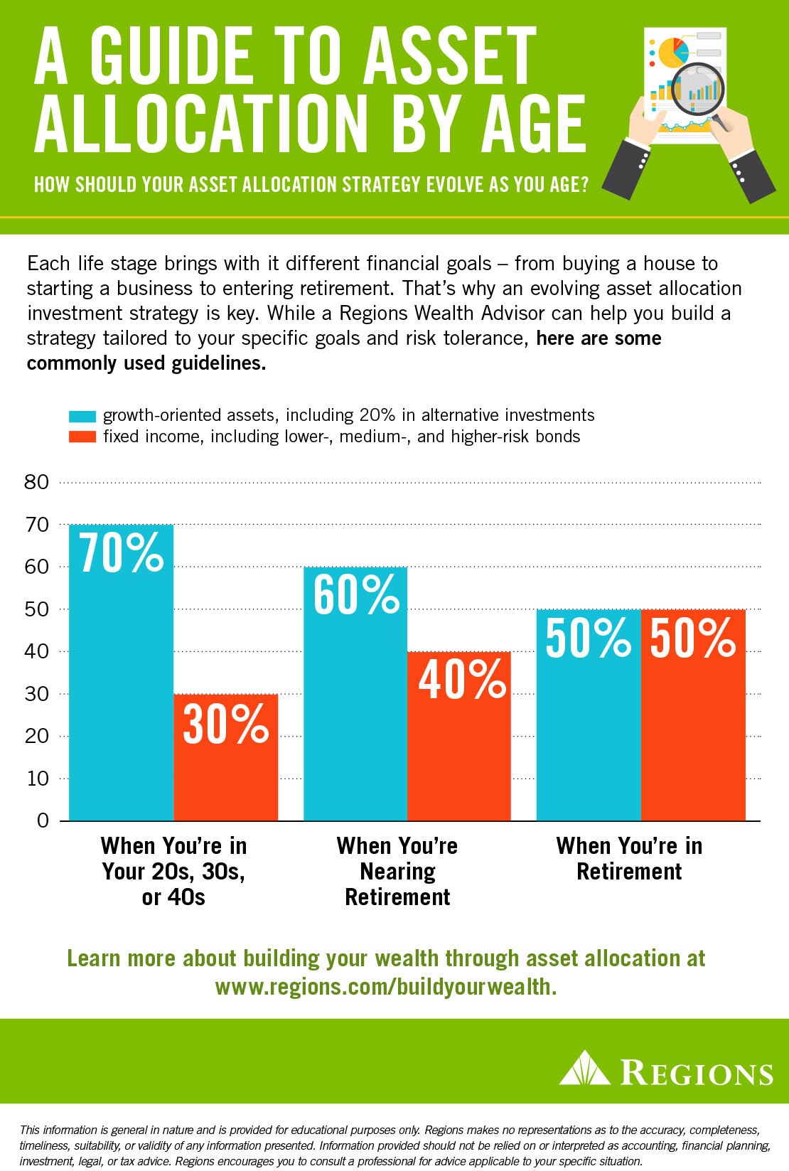 A Guide To Asset Allocation By Age | Regions Bank