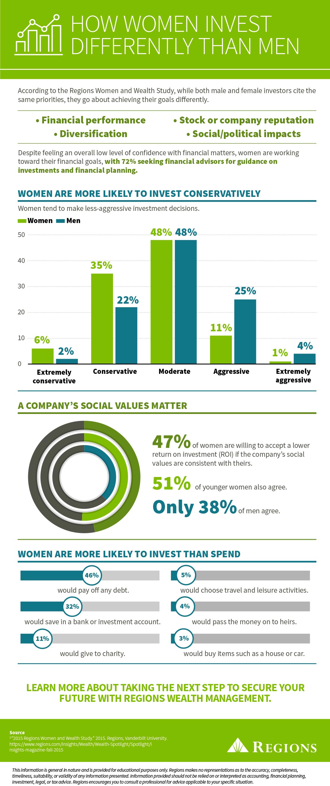 women and investing 