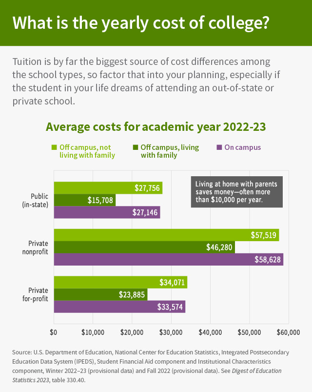 The first section is “What is the yearly cost of college?” The introduction reads, “Tuition is by far the biggest source of cost differences among the school types, so factor that into your planning, especially if the student in your life dreams of attending an out-of-state or private school.” A bar chart titled “Average costs for academic year 2022-23” shows the costs of three types of schools: Public (in-state), Private nonprofit and Private for-profit. For each type of school, there are three costs detailed: On campus; Off campus, living with family; and Off campus, not living with family. The data for Public (in-state) is: On campus: $27,146; Off campus, living with family: $15,708; and Off campus, not living with family: $27,756. The data for Private nonprofit is: On campus: $58,628; Off campus, living with family: $46,280; and Off campus, not living with family: $57,519. The data for Private for-profit is: On campus: $33,574; Off campus, living with family: $23,885; and Off campus, not living with family: $34.071. A callout on the chart says “Living at home with parents saves money—often more than $10,000 per year.” The source of the chart is “U.S. Department of Education, National Center for Education Statistics, Integrated Postsecondary Education Data System (IPEDS), Student Financial Aid component and Institutional Characteristics component, Winter 2022–23 (provisional data) and Fall 2022 (provisional data). See Digest of Education Statistics 2023, table 330.40.”