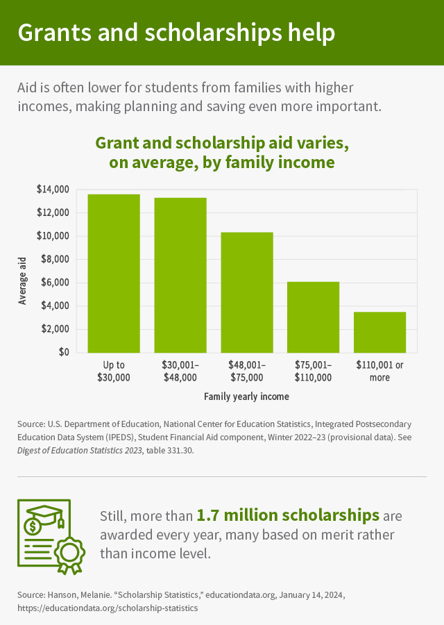 The third section is “Grants and scholarships help.” The introduction reads, “Aid is often lower for students from families with higher incomes, making planning and saving even more important.” A bar char shows the “Average amount of grant and scholarship aid from all sources by family income level.” There are five bars: For up to $30,000 in family income, aid is $13,591; For $30,001–$48,000 in family income, aid is $13,289; For $48,001–$75,000 in family income, aid is $10,314; For $75,001–$110,000 in family income, aid is $6,086; For $110,001 or more in family income, aid is $3,504. The source of the chart is “U.S. Department of Education, National Center for Education Statistics, Integrated Postsecondary Education Data System (IPEDS), Student Financial Aid component, Winter 2022–23 (provisional data). See Digest of Education Statistics 2023, table 331.30.” In this section, there is also a standalone statistic, which reads, “Still, more than 1.7 million scholarships are awarded every year, many based on merit rather than income level.” The source for the statistic is: “Hanson, Melanie. “Scholarship Statistics,” EducationData.org, January 14, 2024, https://educationdata.org/scholarship-statistics).”