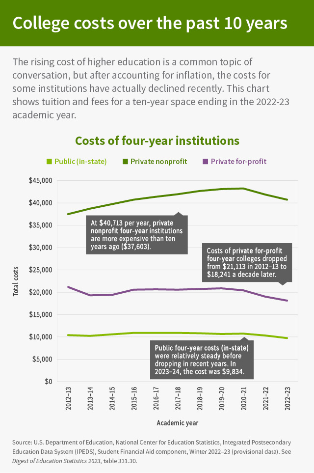 The fourth section is “College costs over the past 10 years.” The introduction reads, “The rising cost of higher education is a common topic of conversation, but after accounting for inflation, the costs for some institutions have actually declined recently. This chart shows tuition and fees for a ten-year space ending in the 2022-23 academic year.” There is a bar chart that shows the “Costs of four-year institutions.” There are three callouts: “At $40,713 per year, private nonprofit four-year institutions are more expensive than ten years ago ($37,603).” “Costs of private for-profit four-year colleges dropped from $21,113 in 2012–13 to $18,241 a decade later.” “Public four-year costs (in-state) were relatively steady before dropping in recent years. In 2023–24, the cost was $9,834.” The source of the chart is “U.S. Department of Education, National Center for Education Statistics, Integrated Postsecondary Education Data System (IPEDS), Student Financial Aid component, Winter 2022–23 (provisional data). See Digest of Education Statistics 2023, table 331.30.”