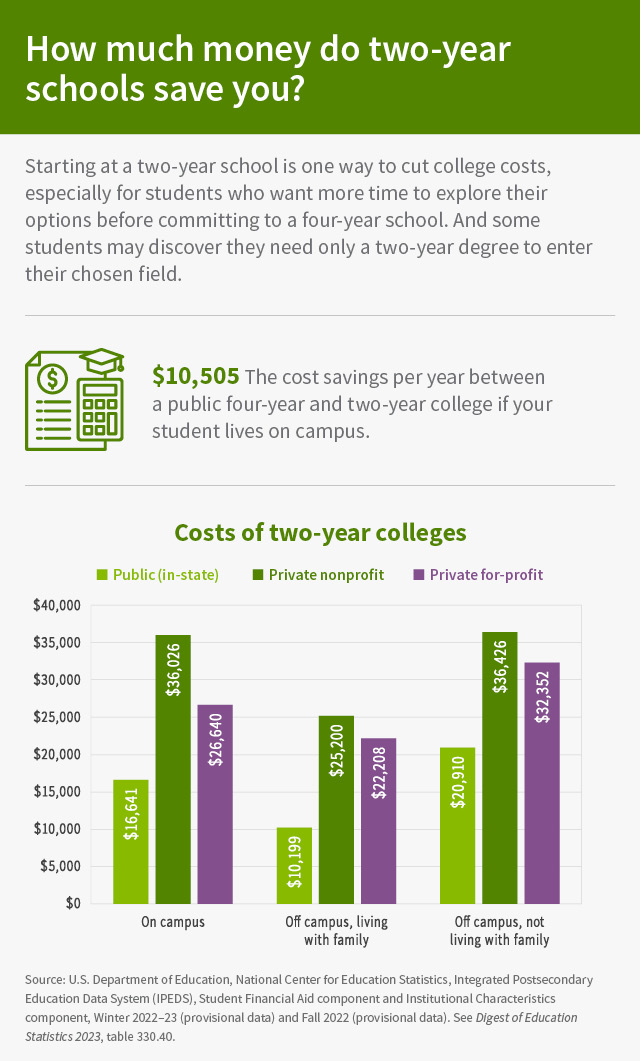 The fifth section is “How much money do two-year schools save you?” The introduction reads, “Starting at a two-year school is one way to cut college costs, especially for students who want more time to explore their options before committing to a four-year school. And some students may discover they need only a two-year degree to enter their chosen field.” A bar chart titled “Costs of two-year colleges” shows the costs of three types of schools: Public (in-state), Private nonprofit and Private for-profit. For each type of school, there are three costs detailed: On campus; Off campus, living with family; and Off campus, not living with family. The data for Public (in-state) is: On campus: $16,641; Off campus, living with family: $10,199; and Off campus, not living with family: $20,910. The data for Private nonprofit is: On campus: $36,026; Off campus, living with family: $25,200; and Off campus, not living with family: $36,426. The data for Private for-profit is: On campus: $26,640; Off campus, living with family: $22,208; and Off campus, not living with family: $32,352. A call out reads, “$10,505: The cost savings per year between a public four-year and two-year college if your student lives on campus.” The source for this chart is “U.S. Department of Education, National Center for Education Statistics, Integrated Postsecondary Education Data System (IPEDS), Student Financial Aid component and Institutional Characteristics component, Winter 2022–23 (provisional data) and Fall 2022 (provisional data). See Digest of Education Statistics 2023, table 330.40.”