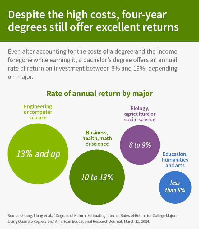 The sixth section is “Despite the high costs, four-year degrees still offer excellent returns.” The introduction reads, “Even after accounting for the costs of a degree and the income foregone while earning it, a bachelor’s degree offers an annual rate of return on investment between 8% and 13%, depending on major.” The chart is called “Rate of annual return by major.” The data reads: “Engineering or computer science: 13% and up; Business, health, math or science: 10% to 13%; Biology, agriculture or social science: 8% to 9%; Education, humanities and arts: Less than 8%.” The source of this chart is “Zhang, Liang et al., “Degrees of Return: Estimating Internal Rates of Return for College Majors Using Quantile Regression,” American Educational Research Journal, March 11, 2024.”