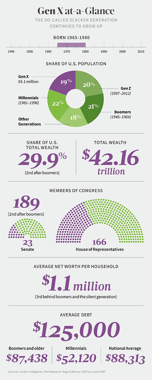 This graphic is titled, “Gen X at-a-Glance” and it has a number of statistics. The intro reads, “The so-called slacker generation continues to grow up.” Gen X was born 1965-1980. 65.1 million Gen Xers make up 19% of the U.S. population. The other generations are: 22% Millennials, born 1981–1996; 20% Gen Z, born (1997–2012); 21% Boomers, born(1946–1964); and 18% other generations. Their share of the total wealth is 29.9%, which is second to Boomers. Their total wealth is $42.16 trillion. In congress, there are 189 members, which is second to boomers. In the Senate, 23; In the House of Representatives, 166. Their average household net worth is $1.1 million, which is third behind boomers and the silent generation. In terms of average debt, Gen X has $125,000, Boomers and older have $87,438; Millennials have $52,120; and the national average is $88,313. Sources: Insider Intelligence, Pew Research, MagnifyMoney, USAFacts and AARP.