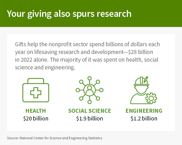 Your giving also spurs research. Gifts help the nonprofit sector spend billions of dollars each year on lifesaving research and development—$28 billion in 2022 alone. The majority of it was spent on health, social science and engineering.